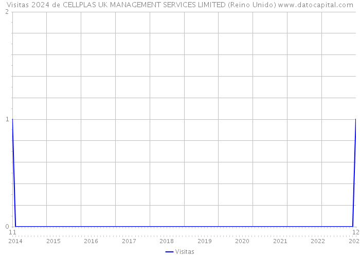 Visitas 2024 de CELLPLAS UK MANAGEMENT SERVICES LIMITED (Reino Unido) 