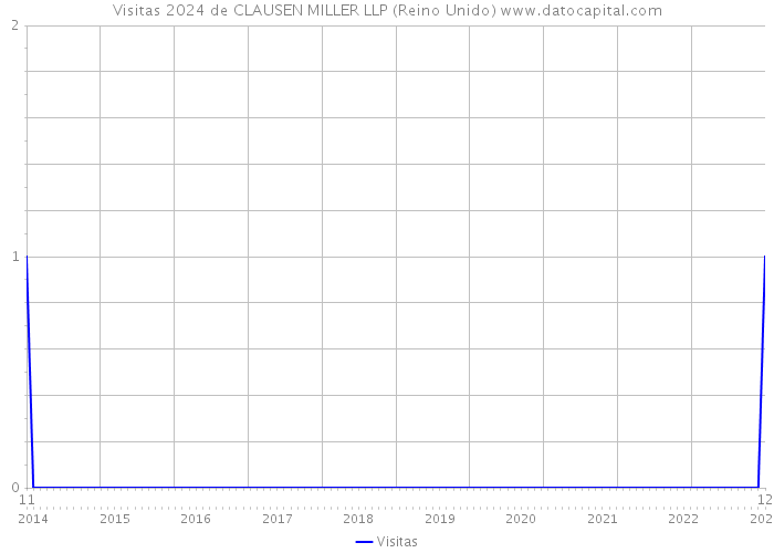 Visitas 2024 de CLAUSEN MILLER LLP (Reino Unido) 