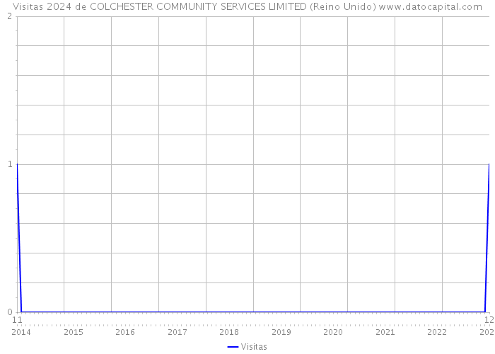 Visitas 2024 de COLCHESTER COMMUNITY SERVICES LIMITED (Reino Unido) 