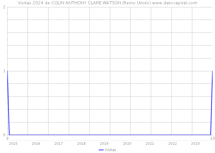 Visitas 2024 de COLIN ANTHONY CLARE WATSON (Reino Unido) 