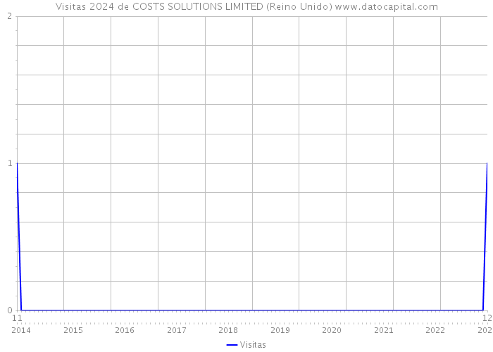 Visitas 2024 de COSTS SOLUTIONS LIMITED (Reino Unido) 