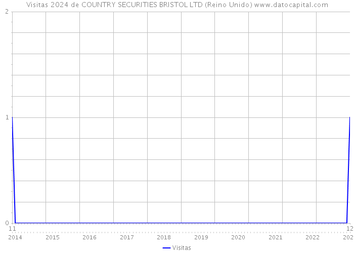 Visitas 2024 de COUNTRY SECURITIES BRISTOL LTD (Reino Unido) 