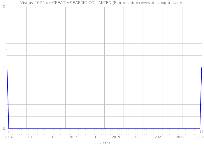Visitas 2024 de CREATIVE FABRIC CO LIMITED (Reino Unido) 