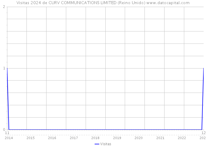 Visitas 2024 de CURV COMMUNICATIONS LIMITED (Reino Unido) 