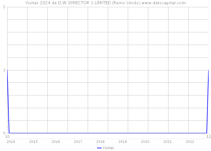 Visitas 2024 de D.W. DIRECTOR 1 LIMITED (Reino Unido) 