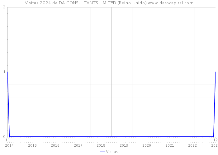 Visitas 2024 de DA CONSULTANTS LIMITED (Reino Unido) 