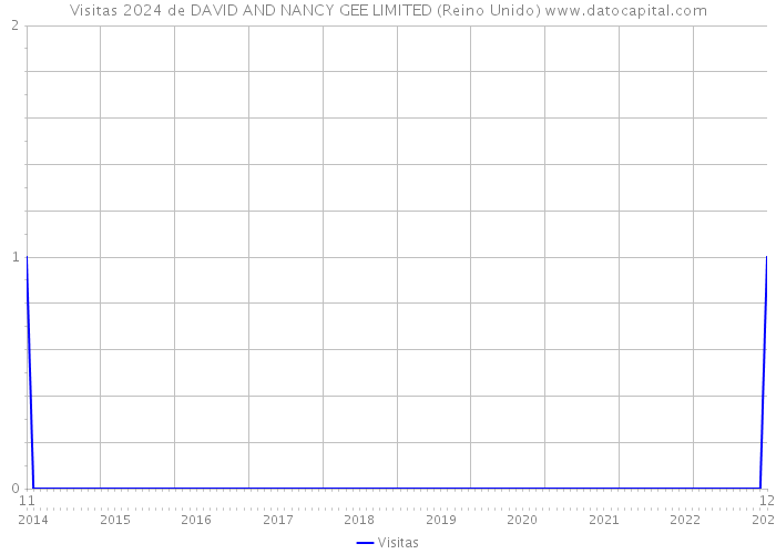 Visitas 2024 de DAVID AND NANCY GEE LIMITED (Reino Unido) 