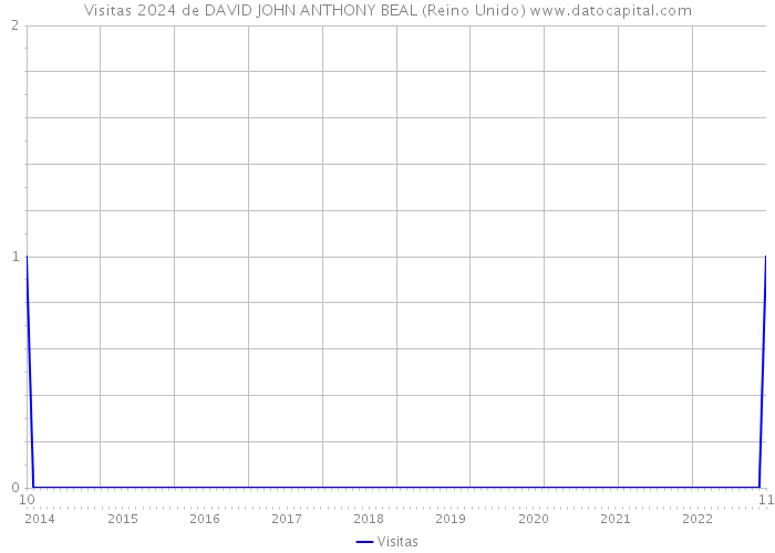 Visitas 2024 de DAVID JOHN ANTHONY BEAL (Reino Unido) 