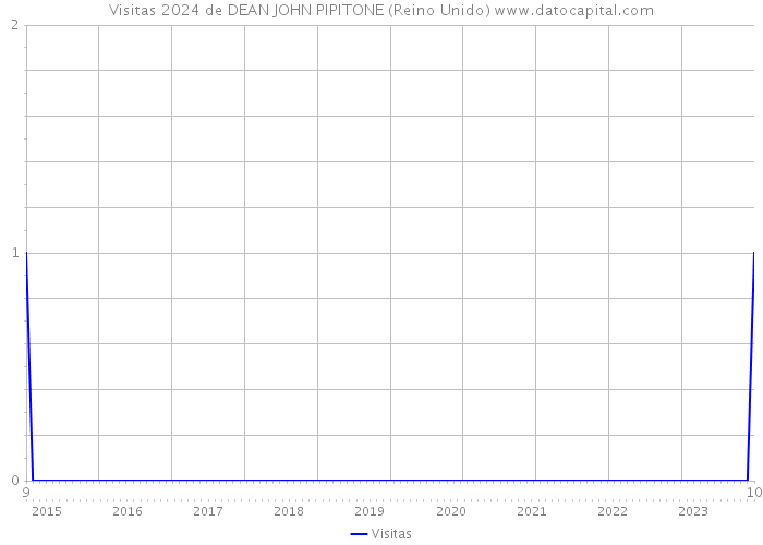 Visitas 2024 de DEAN JOHN PIPITONE (Reino Unido) 