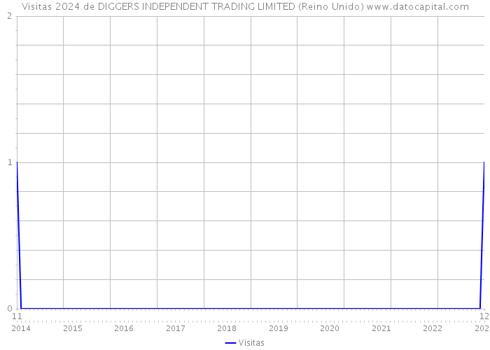Visitas 2024 de DIGGERS INDEPENDENT TRADING LIMITED (Reino Unido) 