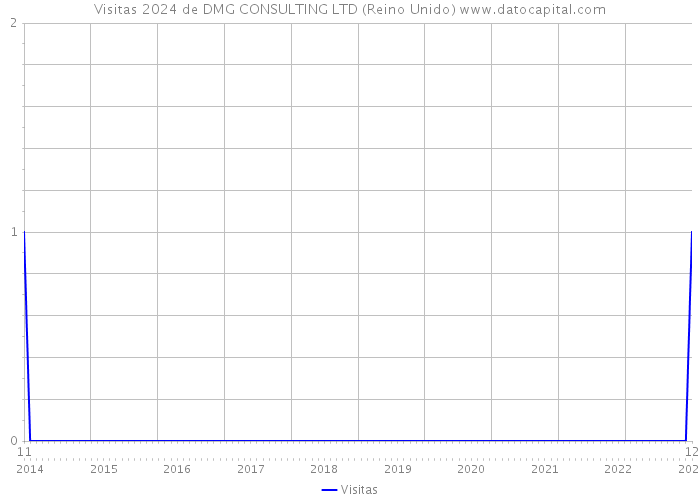 Visitas 2024 de DMG CONSULTING LTD (Reino Unido) 