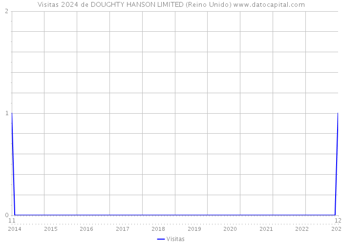 Visitas 2024 de DOUGHTY HANSON LIMITED (Reino Unido) 