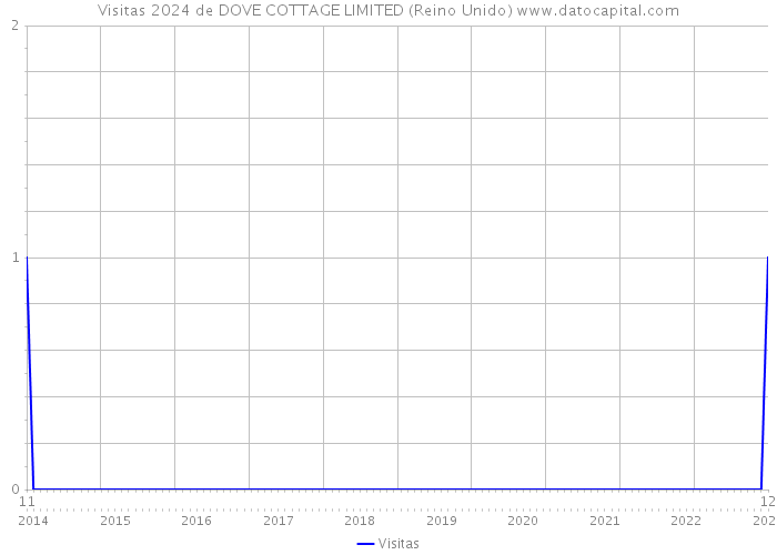 Visitas 2024 de DOVE COTTAGE LIMITED (Reino Unido) 