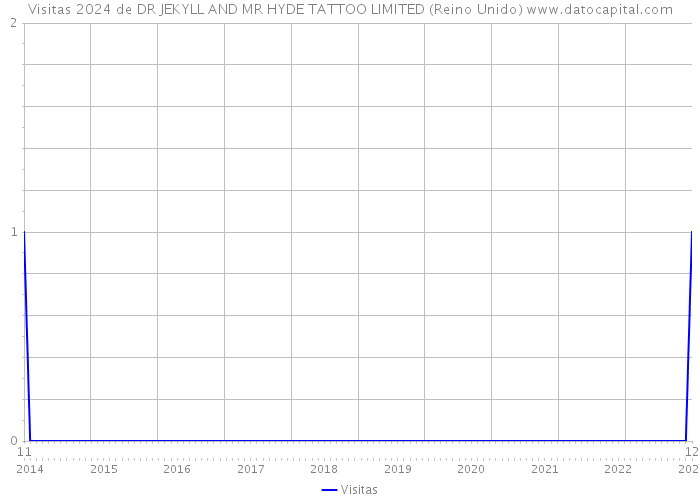 Visitas 2024 de DR JEKYLL AND MR HYDE TATTOO LIMITED (Reino Unido) 