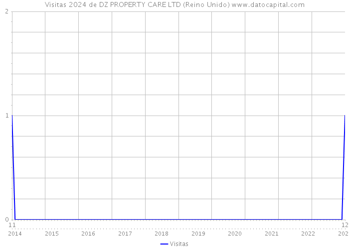 Visitas 2024 de DZ PROPERTY CARE LTD (Reino Unido) 