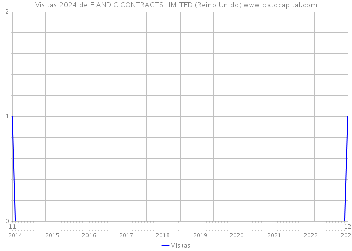 Visitas 2024 de E AND C CONTRACTS LIMITED (Reino Unido) 