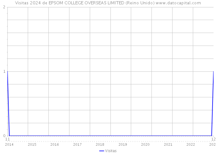 Visitas 2024 de EPSOM COLLEGE OVERSEAS LIMITED (Reino Unido) 