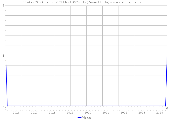 Visitas 2024 de EREZ OFER (1962-11) (Reino Unido) 