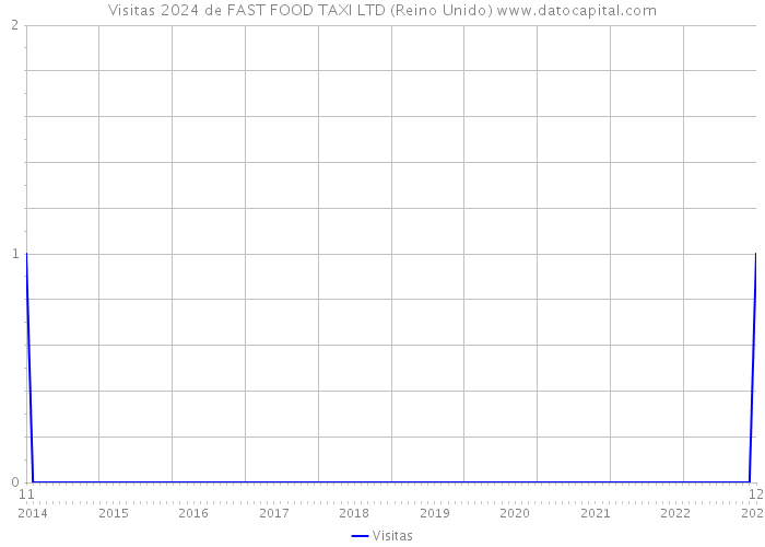 Visitas 2024 de FAST FOOD TAXI LTD (Reino Unido) 