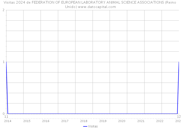 Visitas 2024 de FEDERATION OF EUROPEAN LABORATORY ANIMAL SCIENCE ASSOCIATIONS (Reino Unido) 