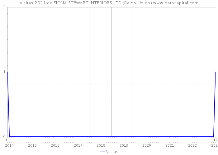 Visitas 2024 de FIONA STEWART INTERIORS LTD (Reino Unido) 