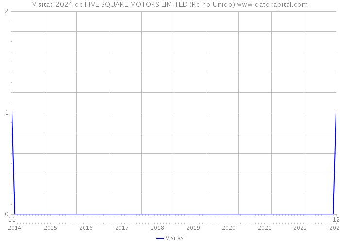 Visitas 2024 de FIVE SQUARE MOTORS LIMITED (Reino Unido) 