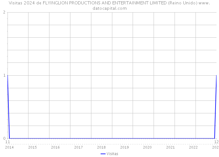 Visitas 2024 de FLYINGLION PRODUCTIONS AND ENTERTAINMENT LIMITED (Reino Unido) 