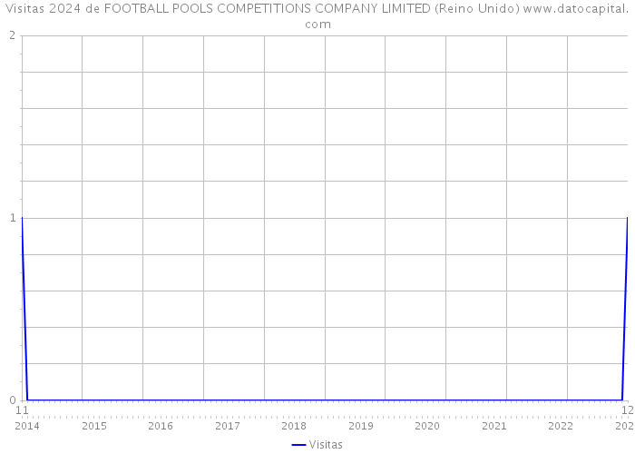 Visitas 2024 de FOOTBALL POOLS COMPETITIONS COMPANY LIMITED (Reino Unido) 