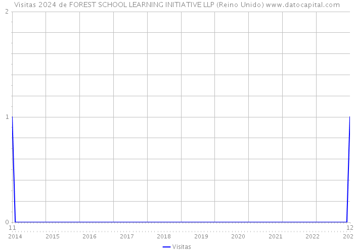 Visitas 2024 de FOREST SCHOOL LEARNING INITIATIVE LLP (Reino Unido) 