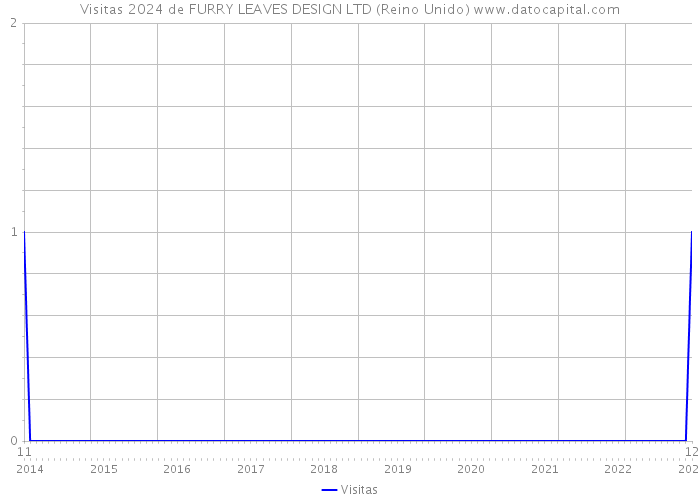 Visitas 2024 de FURRY LEAVES DESIGN LTD (Reino Unido) 