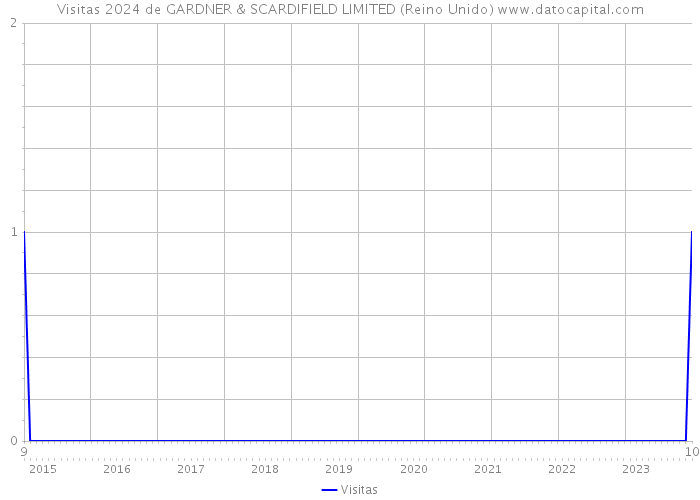 Visitas 2024 de GARDNER & SCARDIFIELD LIMITED (Reino Unido) 