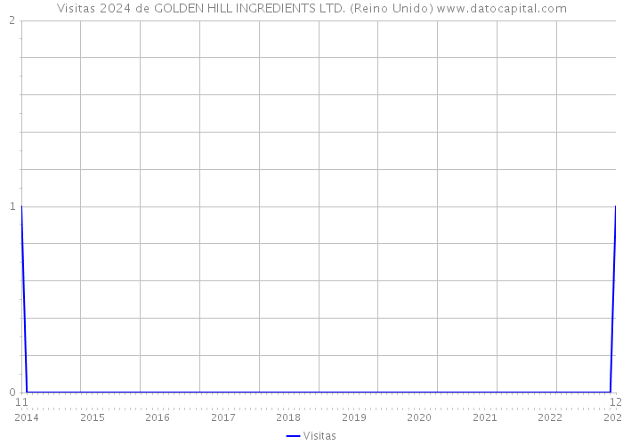 Visitas 2024 de GOLDEN HILL INGREDIENTS LTD. (Reino Unido) 