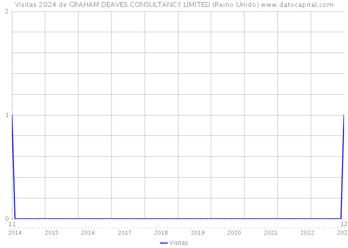 Visitas 2024 de GRAHAM DEAVES CONSULTANCY LIMITED (Reino Unido) 