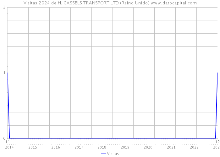 Visitas 2024 de H. CASSELS TRANSPORT LTD (Reino Unido) 