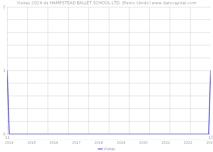 Visitas 2024 de HAMPSTEAD BALLET SCHOOL LTD. (Reino Unido) 