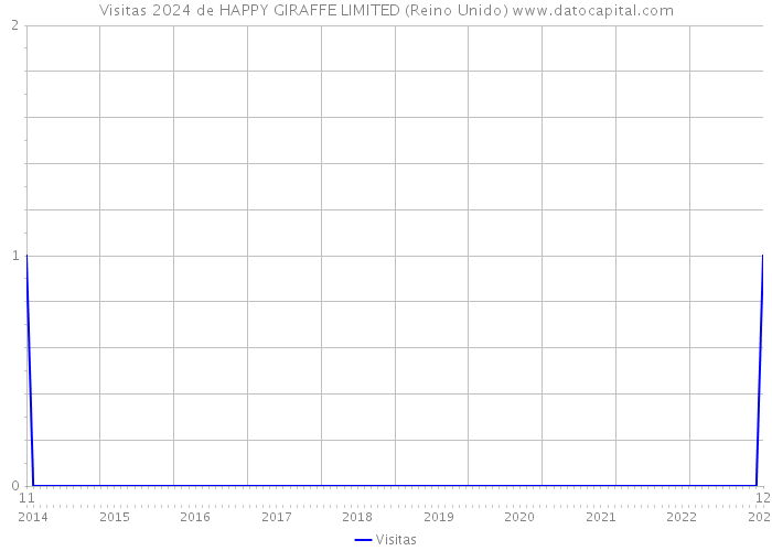 Visitas 2024 de HAPPY GIRAFFE LIMITED (Reino Unido) 