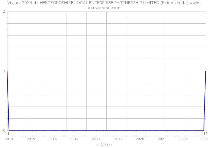 Visitas 2024 de HERTFORDSHIRE LOCAL ENTERPRISE PARTNERSHIP LIMITED (Reino Unido) 