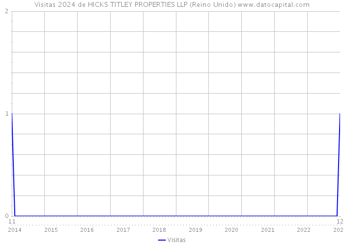 Visitas 2024 de HICKS TITLEY PROPERTIES LLP (Reino Unido) 