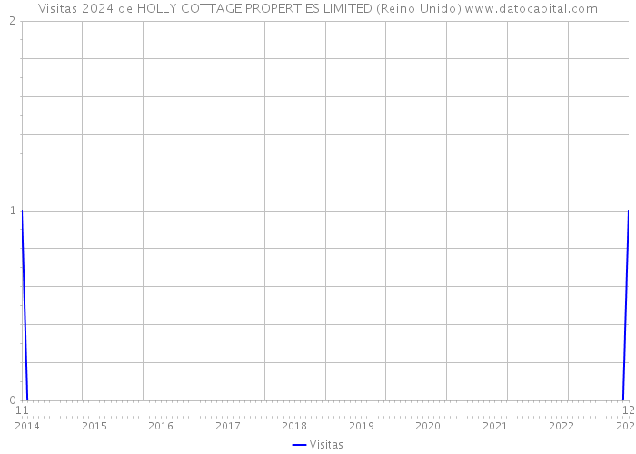 Visitas 2024 de HOLLY COTTAGE PROPERTIES LIMITED (Reino Unido) 