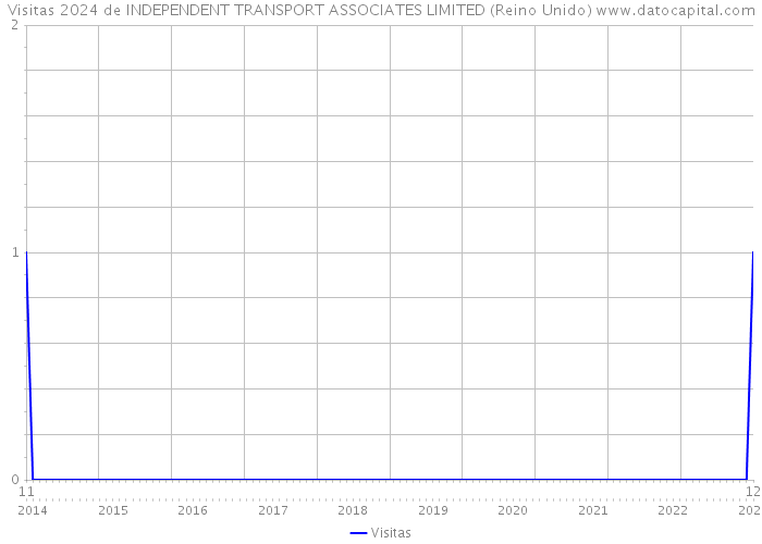 Visitas 2024 de INDEPENDENT TRANSPORT ASSOCIATES LIMITED (Reino Unido) 