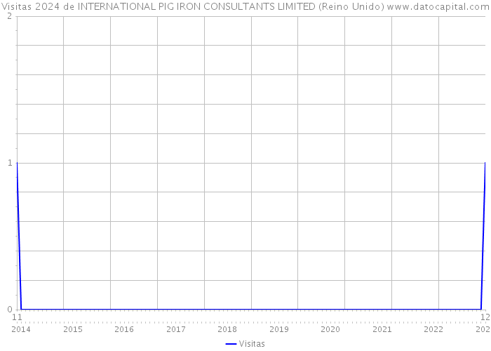 Visitas 2024 de INTERNATIONAL PIG IRON CONSULTANTS LIMITED (Reino Unido) 