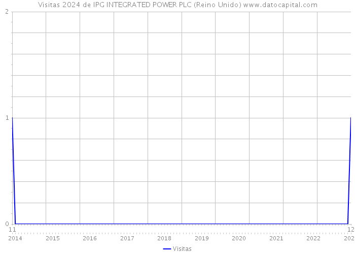 Visitas 2024 de IPG INTEGRATED POWER PLC (Reino Unido) 