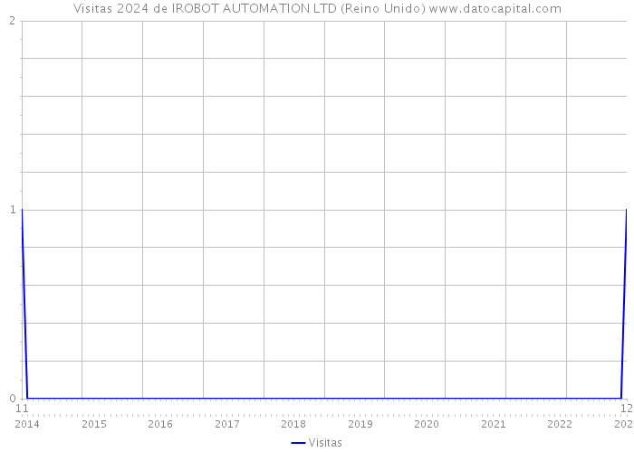 Visitas 2024 de IROBOT AUTOMATION LTD (Reino Unido) 