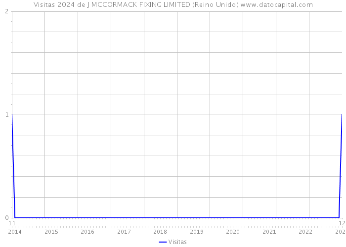 Visitas 2024 de J MCCORMACK FIXING LIMITED (Reino Unido) 