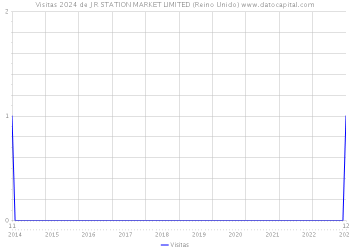 Visitas 2024 de J R STATION MARKET LIMITED (Reino Unido) 