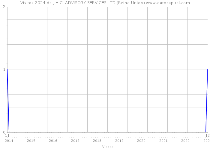 Visitas 2024 de J.H.C. ADVISORY SERVICES LTD (Reino Unido) 