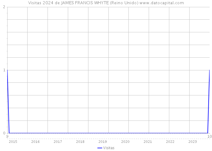 Visitas 2024 de JAMES FRANCIS WHYTE (Reino Unido) 
