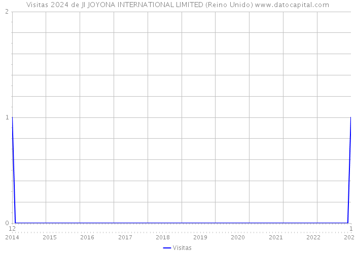 Visitas 2024 de JI JOYONA INTERNATIONAL LIMITED (Reino Unido) 