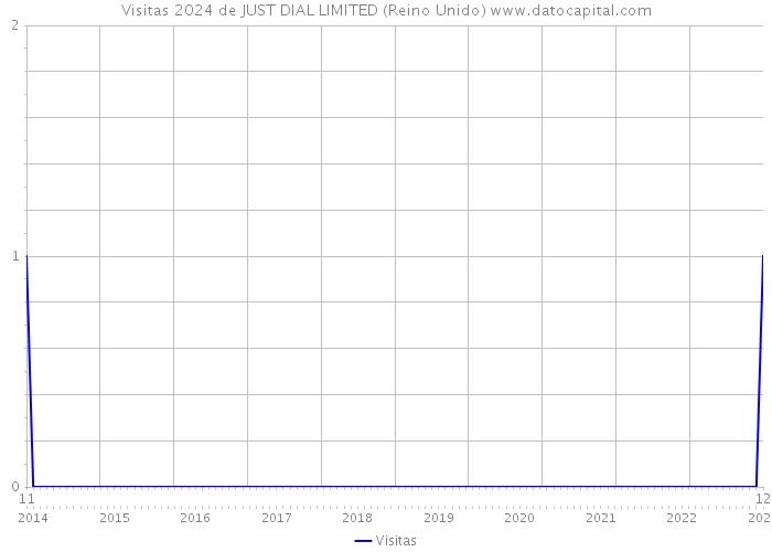 Visitas 2024 de JUST DIAL LIMITED (Reino Unido) 