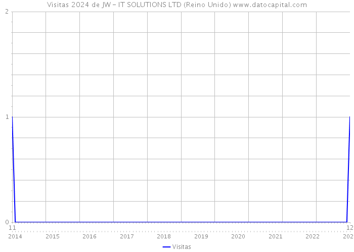 Visitas 2024 de JW - IT SOLUTIONS LTD (Reino Unido) 